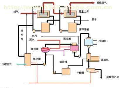 除尘原理 油气两用灶工作原理 干湿两用吸尘工作原理