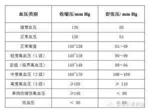 年龄与血压对照表 史上最全血压对照表，为咱身边的人收藏好!