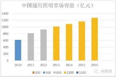 现代灯具发展趋势 灯具发展趋势 现代灯具的分类以及发展趋势