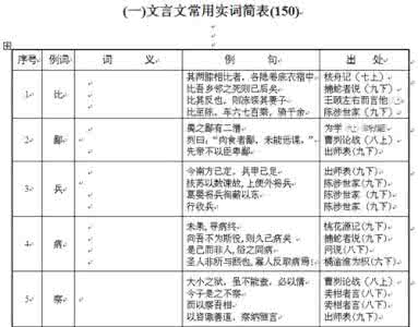 初中文言文实词整理 300个文言实词整理12