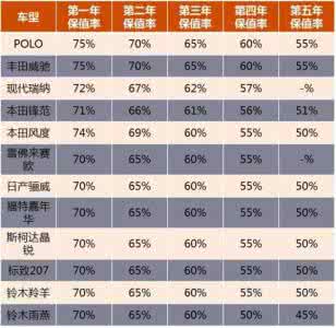 2017汽车保值率排行榜 汽车保值率排行 各级别汽车保值排行看看你的爱车还值多少钱