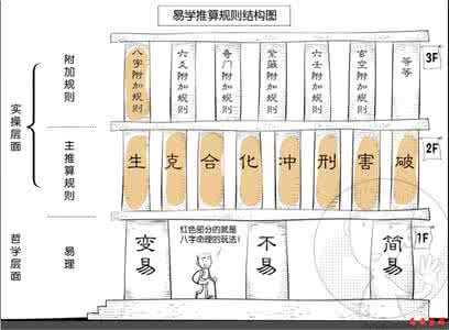 八字推算 图解八字推算规则 八字推算规则下（漫画版）