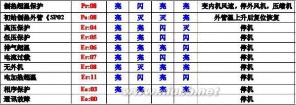 奥克斯空调故障代码 奥克斯空调故障代码 奥克斯空调故障代码的含义