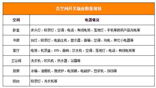 开关插座的安装位置 1张图Get开关插座的安装位置！