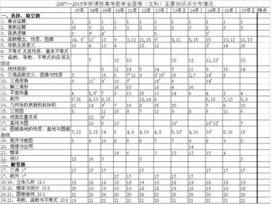 2016高考数学全国卷 2007-2015年课标全国卷高考数学考情统计(理科)