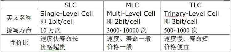 固态硬盘选tlc还是mlc tlc和mlc有什么区别