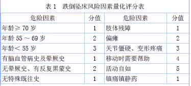 跌倒坠床风险评估表 跌倒坠床风险评估表 每周锻炼三次 跌倒风险减半