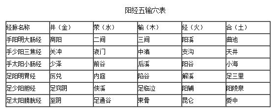 阴历阳历对照表 阳经五输穴表