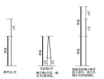 用一条绳子测量井深 【转】巧算绳子量井深