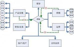 产品经理工作流程 产品经理 互联网产品经理人的工作流程