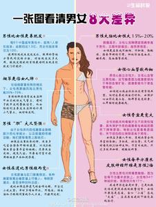 中华健康网男女上下图 男女健康的8个区别