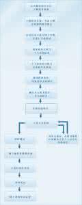 公务员报名流程 公务员报名流程 公务员准备流程