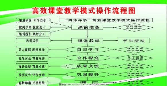 学科素养与课堂教学 滦南县初中高效课堂数学学科课堂教学基本流程