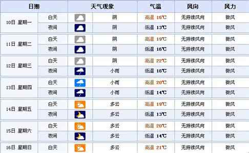 2014年12月11日广州天气预报