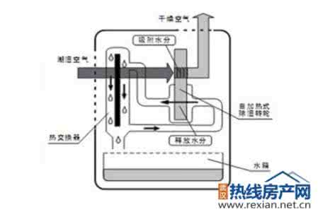 专用除湿机 深度分析抽湿机值不值得买