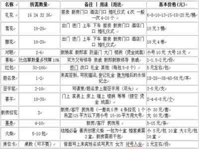 日杂用品清单及价格 婚庆用品清单一览表 婚庆用品价格一览表