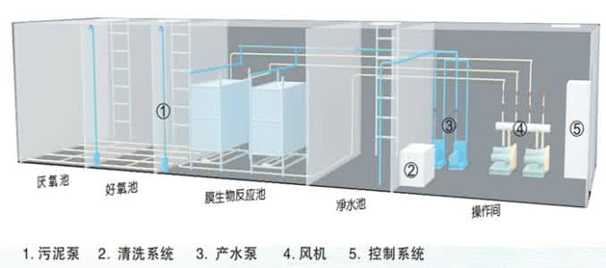 一体化废水处理设备 一体化废水处理设备 一体化废水处理设备特点介绍