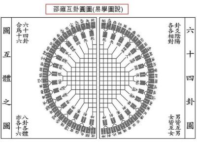 周易八卦占卜 互卦的4根64卦與周易占卜相關圖