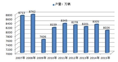 2016电动自行车产销量 2015年电动自行车产量 电动物流车产量爆表 专家分析七点支撑