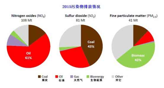 影响空气污染的因素 空气污染的因素 空气污染的影响因素