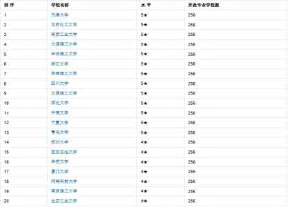 中国大学本科专业排名 中国大学本科专业排行（最新）