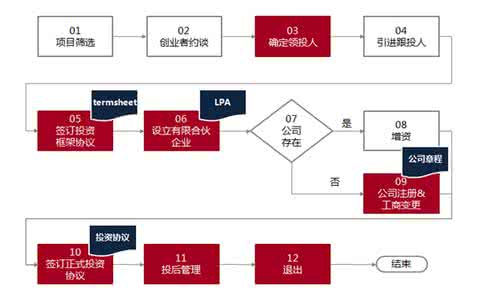 众筹融资模式流程图 如何利用众筹引资创业，详解众筹的流程和准备