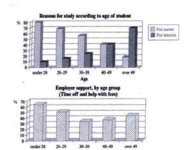雅思8分图表范文赏析——不同年龄段的学习原因(1)