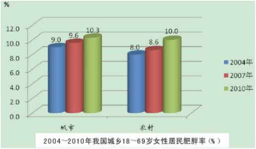 慢性病包括哪些 女性慢性病包括哪些？