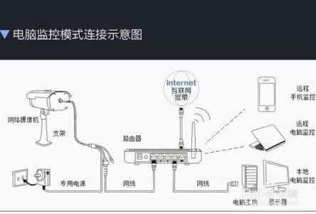 网络摄像机监控软件 网络监控摄像机 浅谈IP网络监控摄像机安装说明