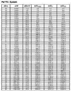 发射功率21dbm是几mw dbm和mw换算 无线功率单位mW(毫瓦)和dBm(分贝毫瓦)的换算关系