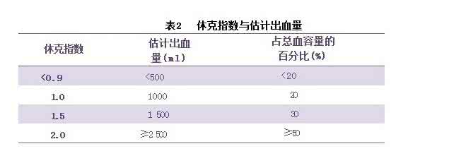 休克指数的计算公式 休克指数指的是 休克指数