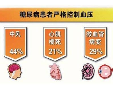 糖尿病高血压病史体征 糖尿病高血压病史体征 糖尿病和高血压的症状体征