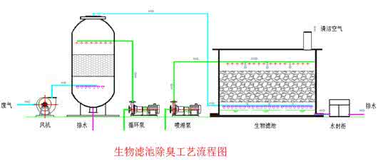 垃圾填埋场 控制 恶臭控制