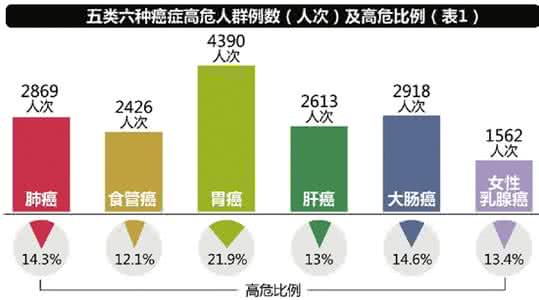 都市人群 调查称约半数都市人群存在高患癌风险