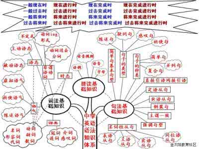 初中英语语法大全 29张图搞定初中英语语法