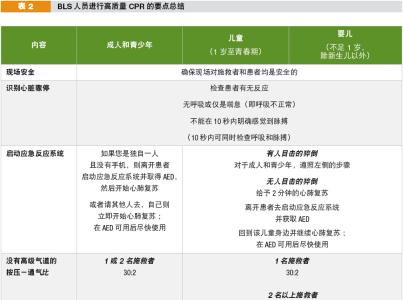 心脏骤停与心肺复苏 最新版美国心肺复苏及心脏急救指南图表集