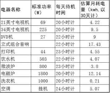 电表“走得快”？赶快改掉用电坏习惯，莫花“冤枉钱”