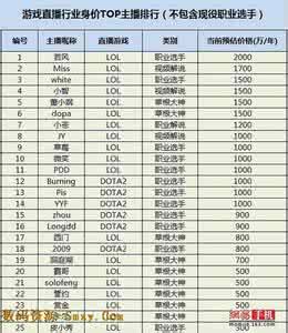 英雄联盟解说人气排行 英雄联盟人气解说身价大排行