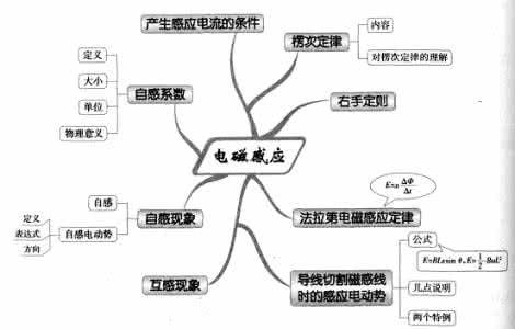 高二物理思维导图 高中物理思维导图图解