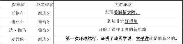 九年级历史知识点归纳 九年级历史上册列举归纳题汇总   1