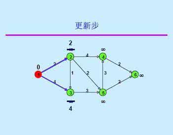 贪心算法最短路径问题 最短路径问题Dijkstra算法的改进