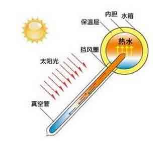 太阳能热水器加热原理 太阳能热水器加热原理 太阳能热水器集热原理