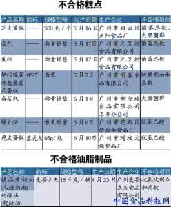 防腐剂超标 防腐剂超标 台湾食品添加防腐剂检验 5件超标不合格