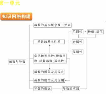 高考数学选择题训练 2014高考数学“拿分题”训练（知识整合+方法技巧+例题分析）：导数应用、分类讨论思想在解题