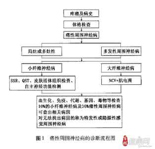 神经病是遗传病吗 周围神经病 这个疾病的病因及发病机制