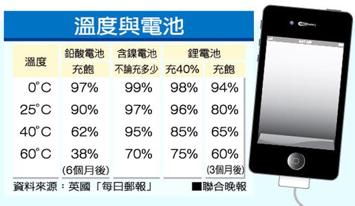 手机电池怎么用寿命长 科技专家：想要让手机电池寿命长 最好别充满