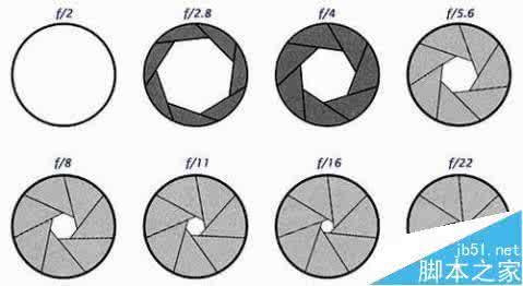 光圈大小的区别 大光圈,小光圈的区别?