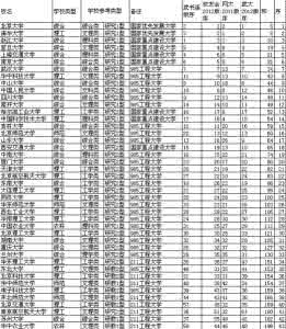 2013中国大学排行榜 2013年中国大学综合排行榜（四榜合一）