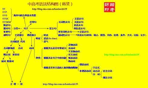 高考英语：语法学习记忆口诀