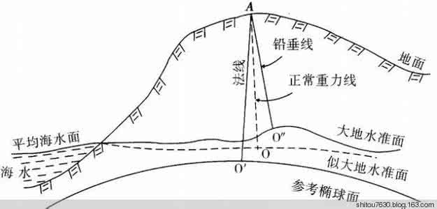 大地水准面名词解释 大地水准面